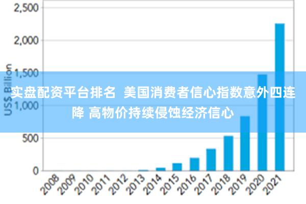 实盘配资平台排名  美国消费者信心指数意外四连降 高物价持续侵蚀经济信心