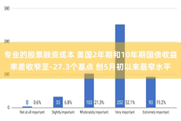 专业的股票融资成本 美国2年期和10年期国债收益率差收窄至-27.3个基点 创5月初以来最窄水平