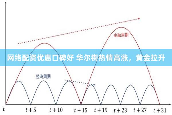 网络配资优惠口碑好 华尔街热情高涨，黄金拉升